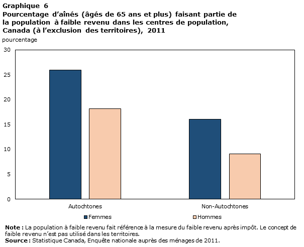 Graphique 6 Pourcentage d'aînés (âgés de 65 ans et plus) faisant partie de la population à faible revenu dans les centres de population, Canada (à l’exclusion des territoires), 2011