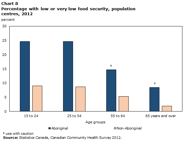 Chart 8 Percentage with low or very low food security, population centres, 2012