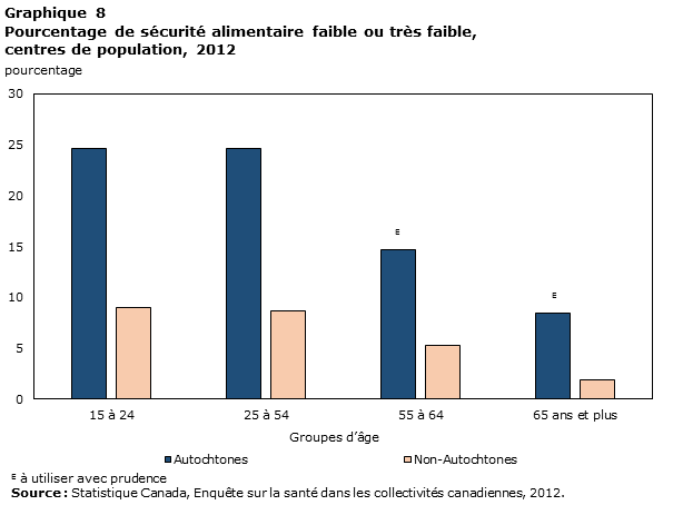 Graphique 8 Pourcentage de sécurité alimentaire faible ou très faible, centres de population, 2012