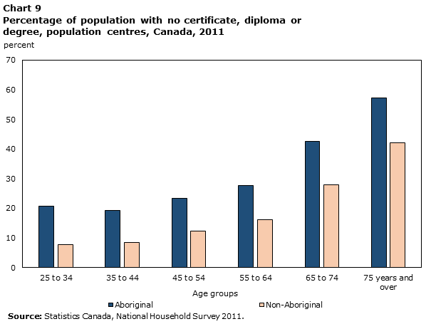 Chart 9 Percentage of population with no certificate, diploma or degree, population centres, Canada, 2011