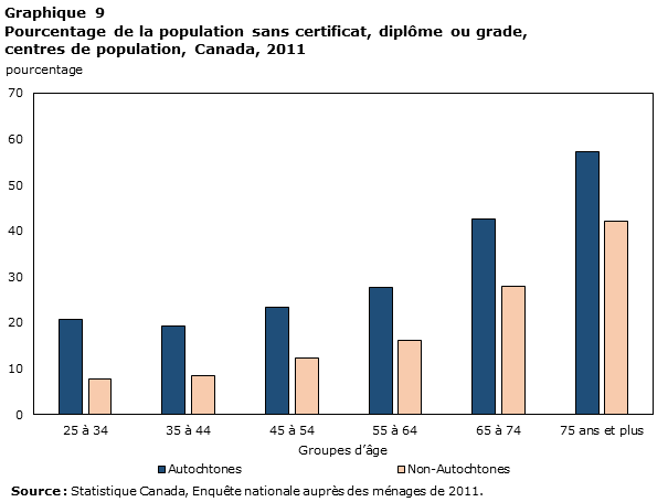 Graphique 9 Pourcentage de la population sans certificat, diplôme ou grade, centres de population, Canada, 2011