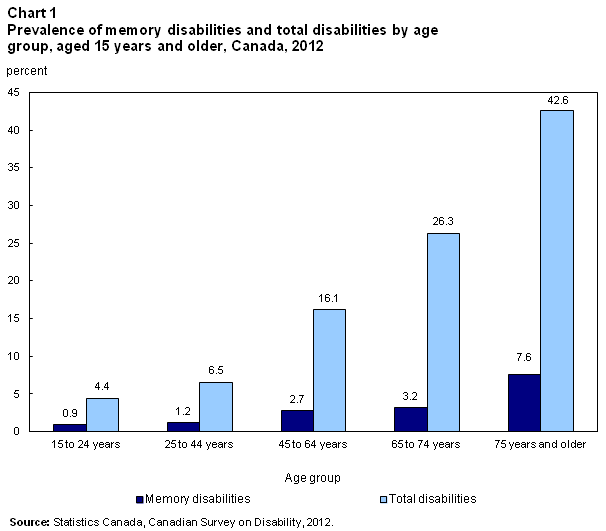 Chart 1 Prevalence of memory disabilities and total disabilities by age group, aged 15 years and older, Canada, 2012