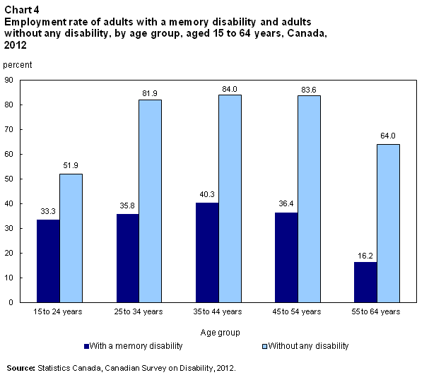 Chart 4 Employment rate of adults with a memory disability and adults without any disability, by age group, aged 15 to 64 years, Canada, 2012