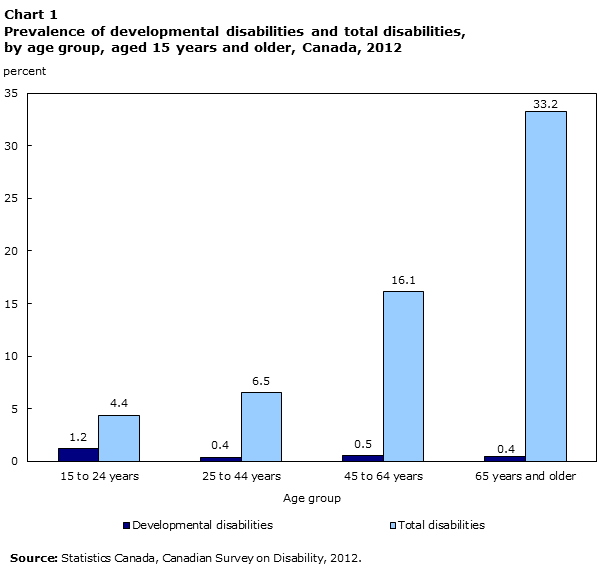 Chart 1 Prevalence of developmental disabilities and total disabilities, by age group, aged 15 years and older, Canada, 2012