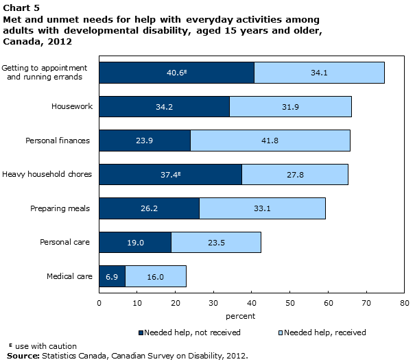 Chart 5 Met and unmet needs for help with everyday activities among adults with developmental disability, aged 15 years and older, Canada, 2012