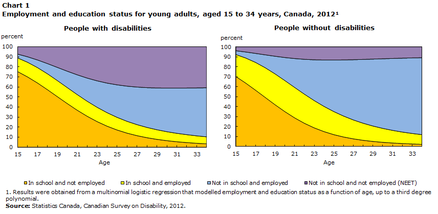 Chart 1 Employment and education status for young adults, aged 15 to 34 years, Canada, 2012