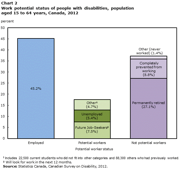 Chart 2 Work potential status of people with disabilities, population aged 15 to 64 years, Canada, 2012