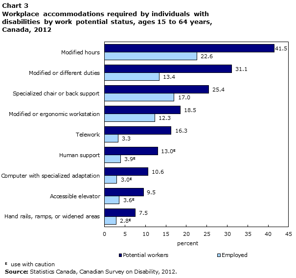 Chart 3 Workplace accommodations required by individuals with disabilities by work potential status, ages 15 to 64 years, Canada, 2012