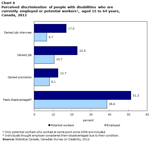 Chart 6 Perceived discrimination of people with disabilities who are currently employed or potential workers, aged 15 to 64 years, Canada, 2012