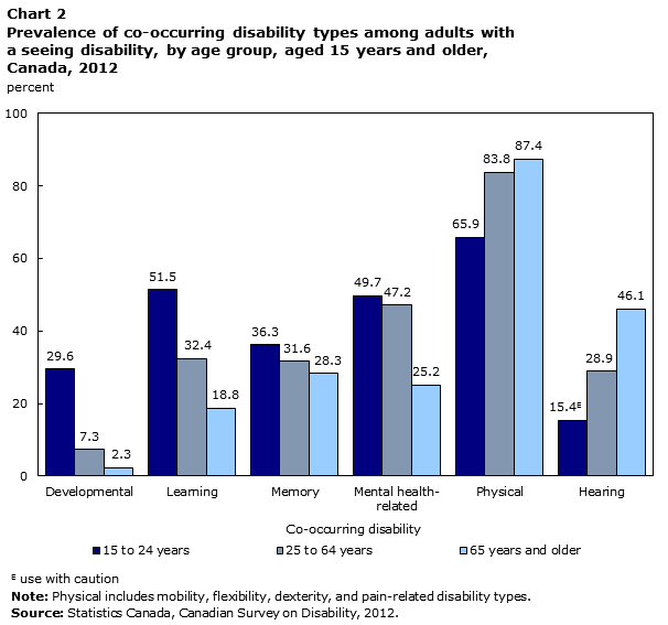 Chart 2 Prevalence of co-occurring disability types among adults with a seeing disability, by age group, aged 15 years and older, Canada, 2012