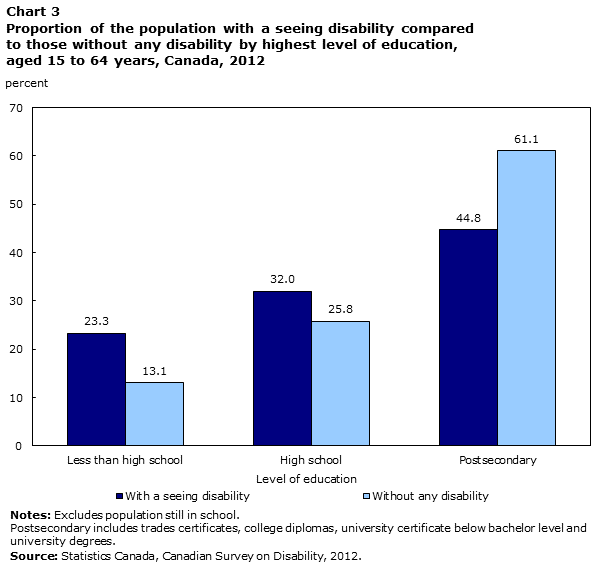 Chart 3  Proportion of the population with a seeing disability compared to those without any disability, by highest level of education, aged 15 to 64 years, Canada, 2012