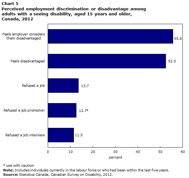 Chart 5 Perceived employment discrimination or disadvantage among adults with a seeing disability, aged 15 years and older, Canada, 2012