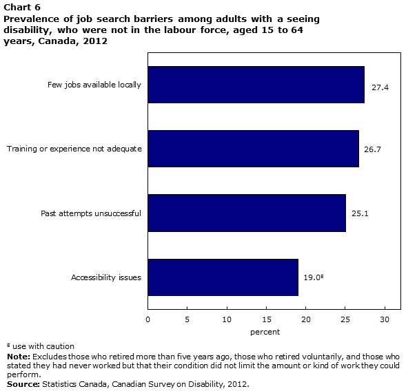 Chart 6 Prevalence of job search barriers among adults with a seeing disability, who were not in the labour force, aged 15 to 64 years, Canada, 2012