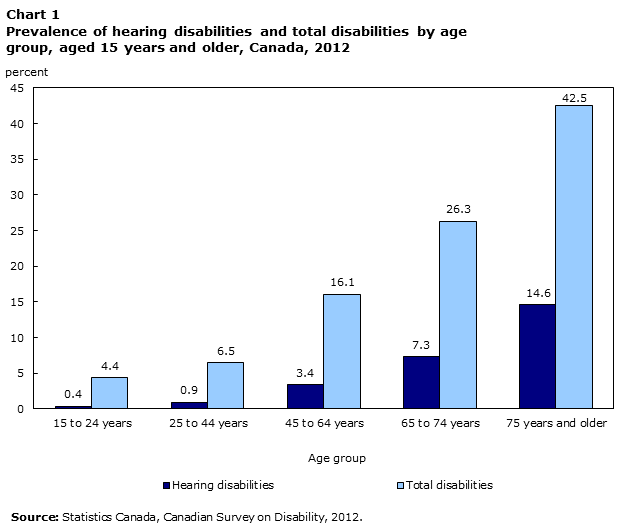 Chart 1 Prevalence of hearing disabilities and total disabilities by age group, aged 15 years and older, Canada, 2012