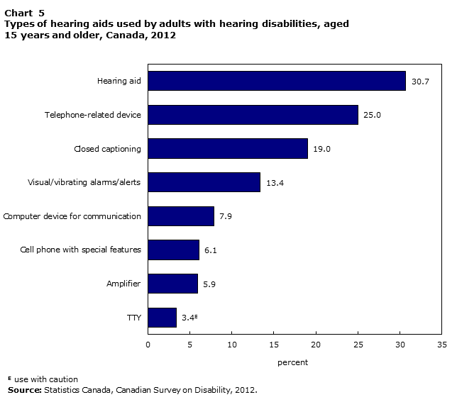Chart 5 Types of hearing aids used by adults with hearing disabilities, aged 15 years and older, Canada, 2012