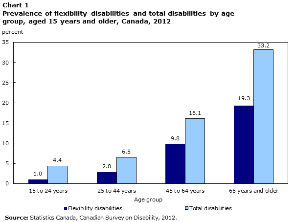 Chart 1 Prevalence of flexibility disabilities and total disabilities by age group, aged 15 years and older, Canada, 2012