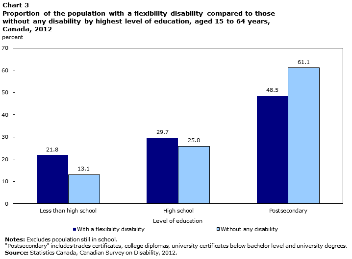 Chart 3 Proportion of the population with a flexibility disability compared to those without any disability by highest level of education, aged 15 to 64 years, Canada, 2012