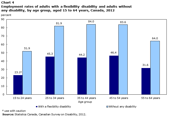 Chart 4 Employment rates of adults with a flexibility disability and adults without any disability, by age group, aged 15 to 64 years, Canada, 2012