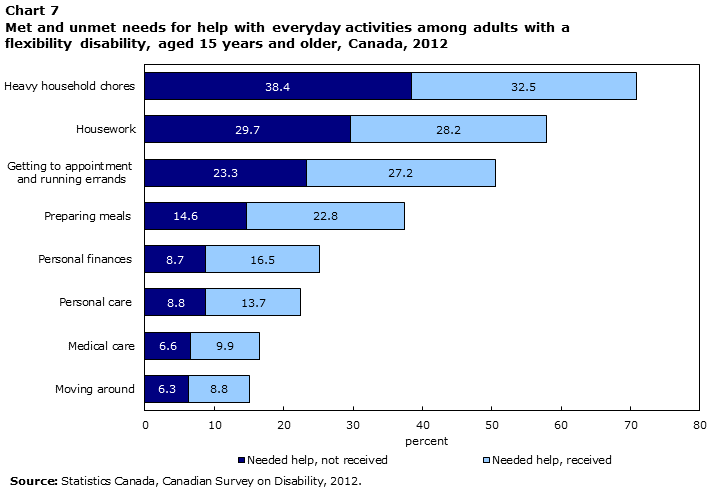 Chart 7 Met and unmet needs for help with everyday activities among adults with a flexibility disability, aged 15 years and older, Canada, 2012