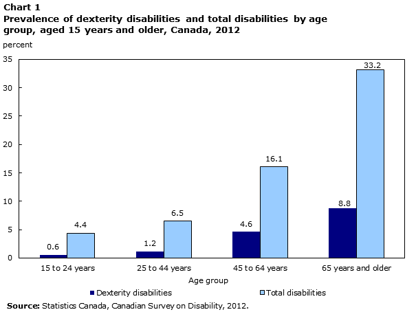 Chart 1 Prevalence of dexterity disabilities and total disabilities by age group, aged 15 years and older, Canada, 2012