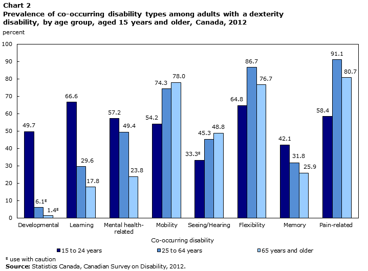 Chart 2 Prevalence of co-occurring disability types among adults with  dexterity disabilities, by age group, aged 15 and older, Canada, 2012