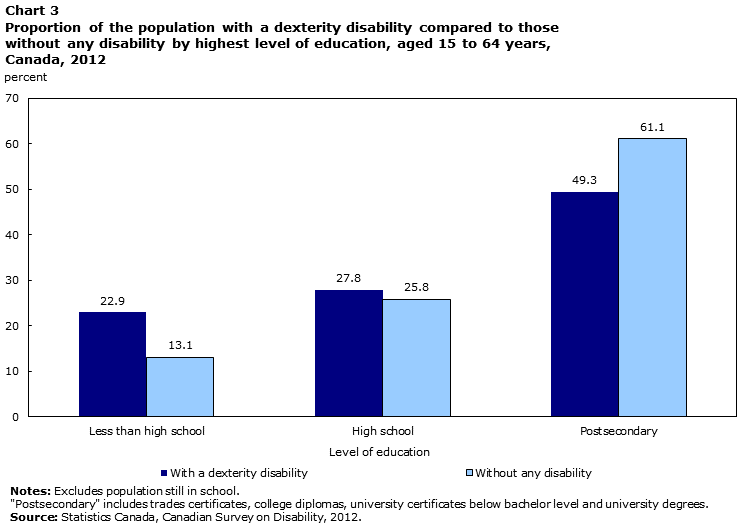 Chart 3 Proportion of adults with dexterity disabilities compared to those without any disability by highest level of education, aged 15 to 64 years, Canada, 2012