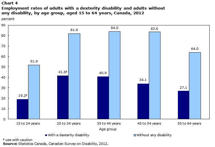 Chart 4 Employment rate of adults with dexterity disabilities  and adults without any disability, by age group, aged 15 to 64 years, Canada, 2012