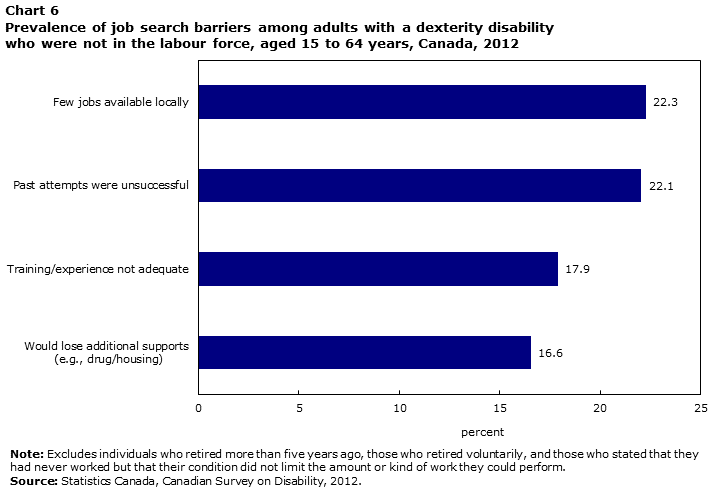 Chart 6 Prevalence of job search barriers for adults with a dexterity disability, who were not in the labour force, aged 15 to 64 years old, Canada, 2012