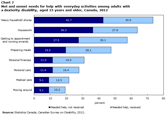 Chart 7 Met and unmet needs for help with everyday activities among adults with dexterity disabilities, aged 15 years and older, Canada, 2012
