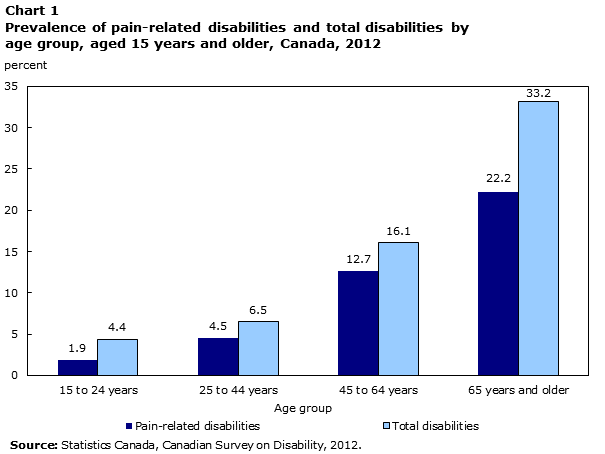 Chart 1 Prevalence of pain-related disabilities and total disabilities by age group, aged 15 years and older, Canada, 2012
