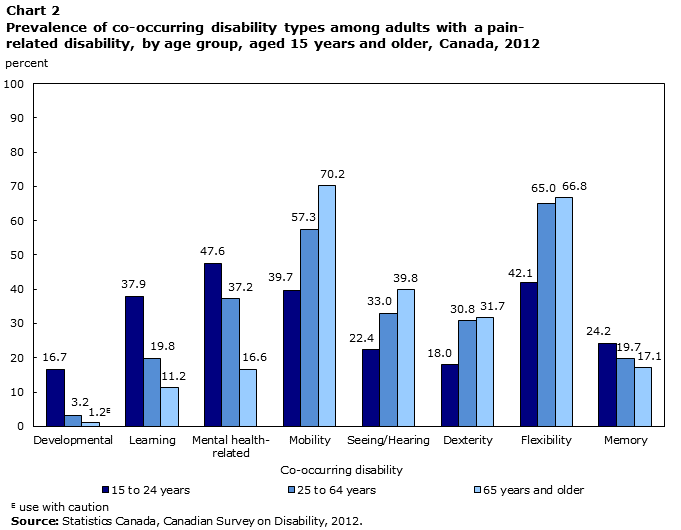 Chart 2 Prevalence of co-occurring disability types among adults with a pain-related disability, by age group, aged 15 years and older, Canada, 2012
