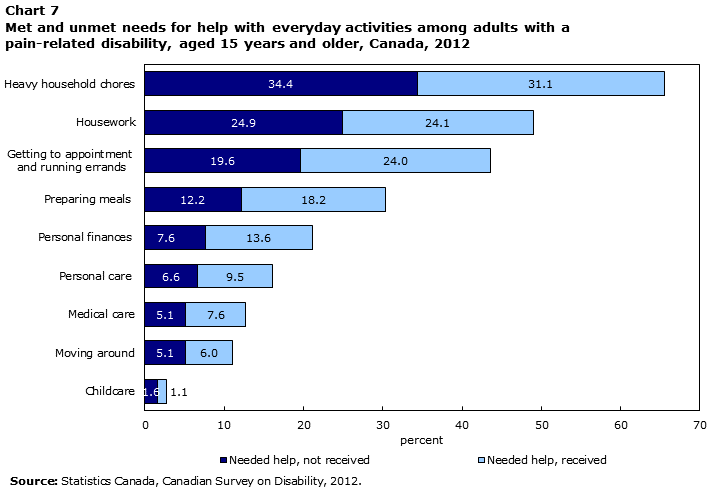 Chart 7 Met and unmet needs for help with everyday activities among adults with a pain-related disability, aged 15 years and older, Canada, 2012