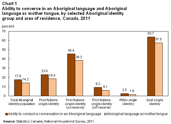 Chart 1 Ability to converse in an Aboriginal language and Aboriginal language as mother tongue, by selected Aboriginal identity group and area of residence, Canada, 2011