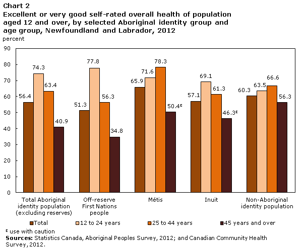 Chart 2 Excellent or very good self-rated overall health of population aged 12 and over, by selected Aboriginal identity group and age group, Newfoundland and Labrador, 2012