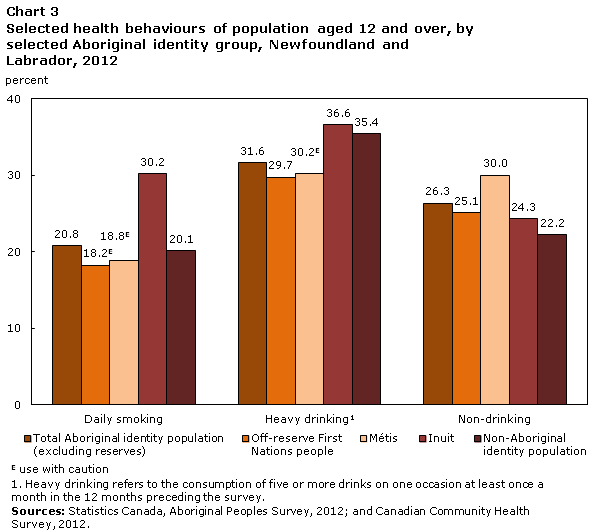 Chart 3 Selected health behaviours of population aged 12 and over, by selected Aboriginal identity group, Newfoundland and Labrador, 2012