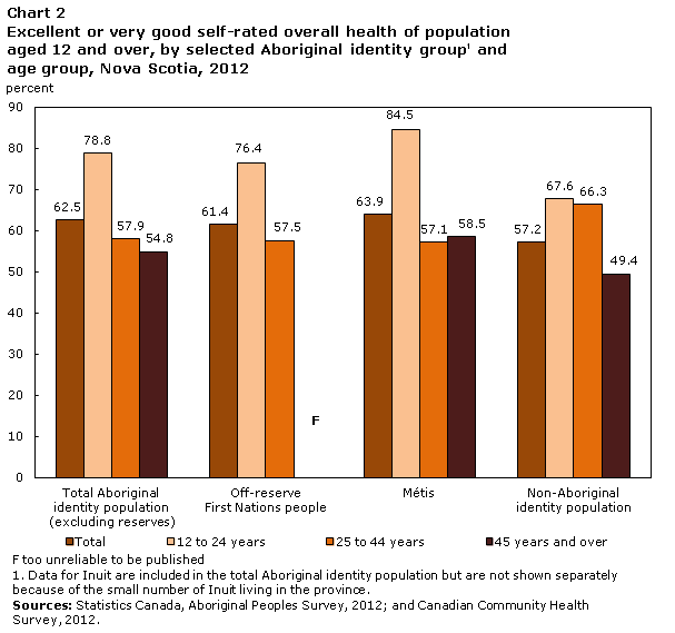 Chart 2 Excellent or very good self-rated overall health of population aged 12 and over, by selected Aboriginal identity group and age group, Nova Scotia, 2012