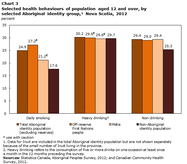 Chart 3 Selected health behaviours of population aged 12 and over, by selected Aboriginal identity group, Nova Scotia, 2012