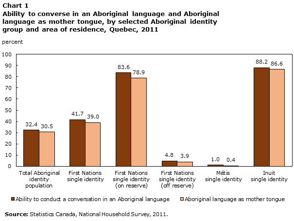 Chart 1 - Converse in Aboriginal language