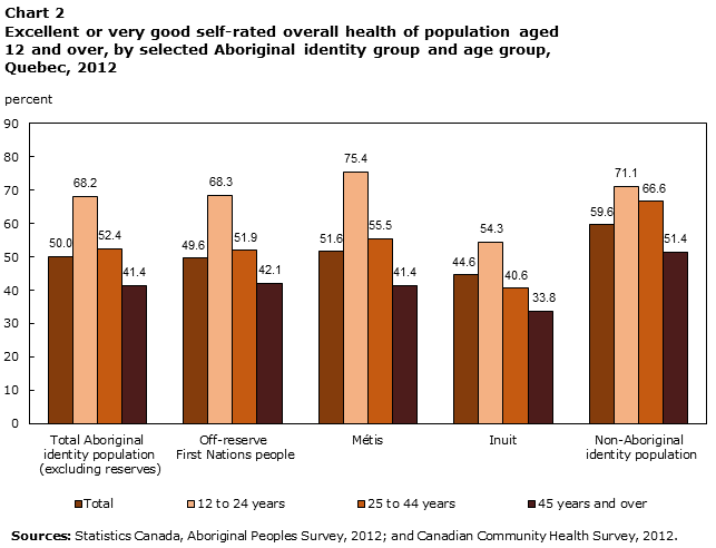 Chart 2 - Self-rated health of population 12 and over