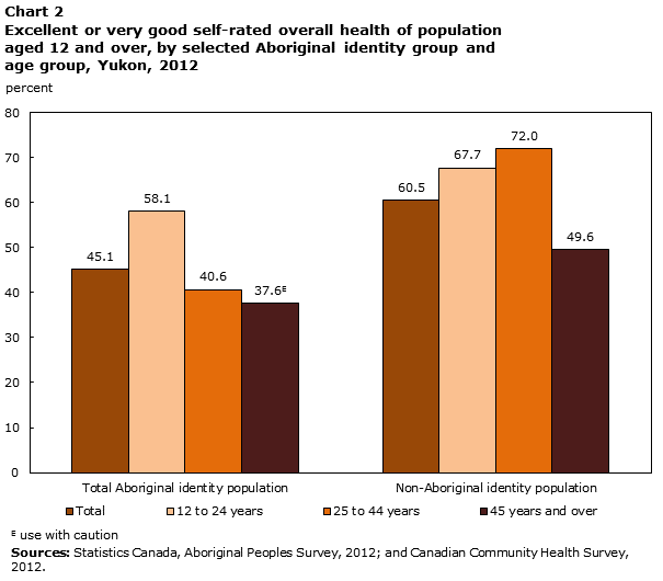 Chart 2 Excellent or very good self-rated overall health of population aged 12 and over, by selected Aboriginal identity group and age group, Yukon, 2012