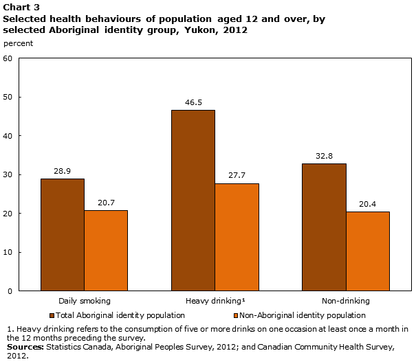  Chart 3 Selected health behaviours of population aged 12 and over, by selected Aboriginal identity group, Yukon, 2012