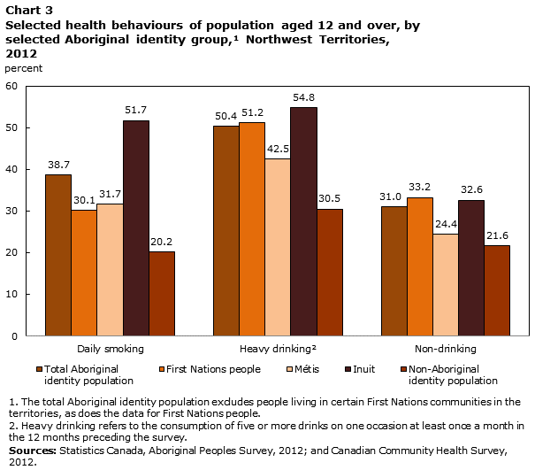 Chart 3 Selected health behaviours of population aged 12 and over, by selected Aboriginal identity group, Northwest Territories, 2012