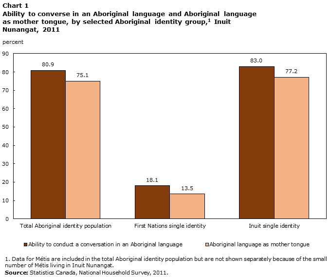  Chart 1 Ability to converse in an Aboriginal language and Aboriginal language as mother tongue, by selected Aboriginal identity group and area of residence, British Columbia, 2011
