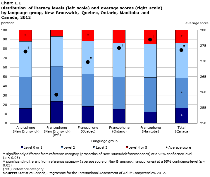 Chart 1.1 Distribution of literacy levels (left scale) and average scores (right scale) by language group, New Brunswick, Quebec, Ontario, Manitoba and Canada, 2012