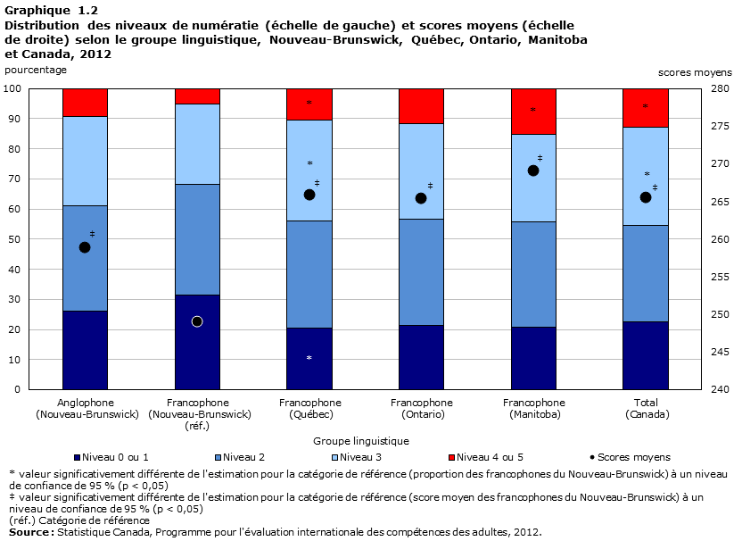 Graphique 1.2 Distribution des niveaux de numératie (échelle de gauche) et scores moyens (échelle de droite) selon le groupe linguistique, Nouveau-Brunswick, Québec, Ontario, Manitoba et Canada, 2012