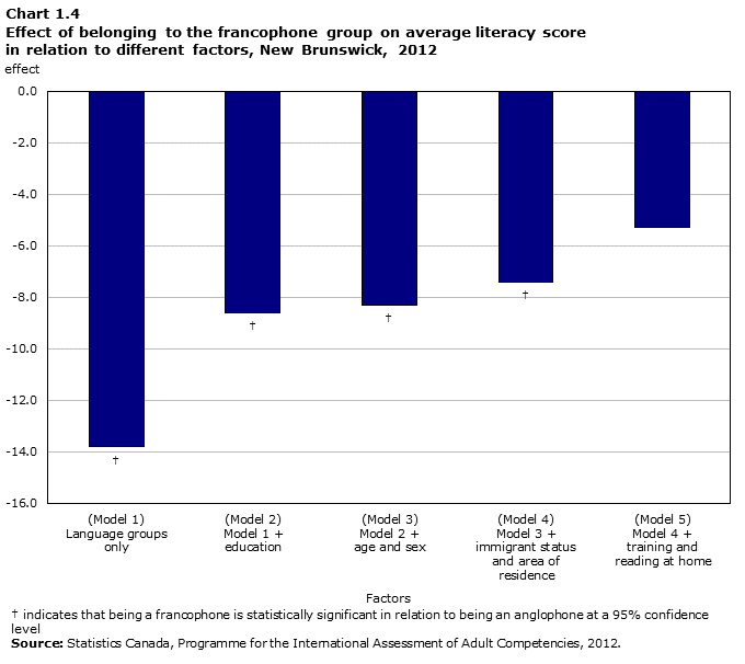 Chart 1.4 Effect of belonging to the francophone group on average literacy score in relation to different factors, New Brunswick, 2012