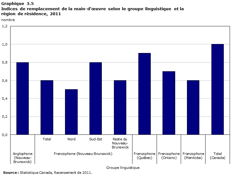 Graphique 3.5 Indices de remplacement de la main-d'œuvre selon le groupe linguistique et la région de résidence, 2011