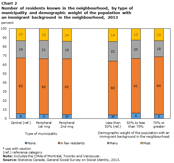 Chart 2 Number of residents known in the neighbourhood, by type of municipality and demographic weight of the population with an immigrant background in the neighbourhood, 2013
