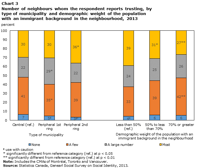 Chart 3 Number of neighbours whom the respondent reports trusting, by type of municipality and demographic weight of the population with an immigrant background in the neighbourhood, 2013
