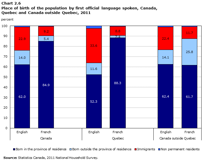 Chart 2.6 Place of birth of the population by first official language spoken, Canada, Quebec and Canada outside Quebec, 2011